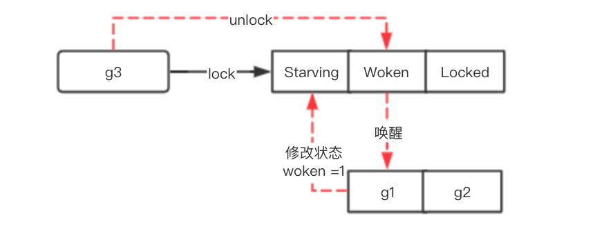 如何理解Go里面的互斥锁mutex