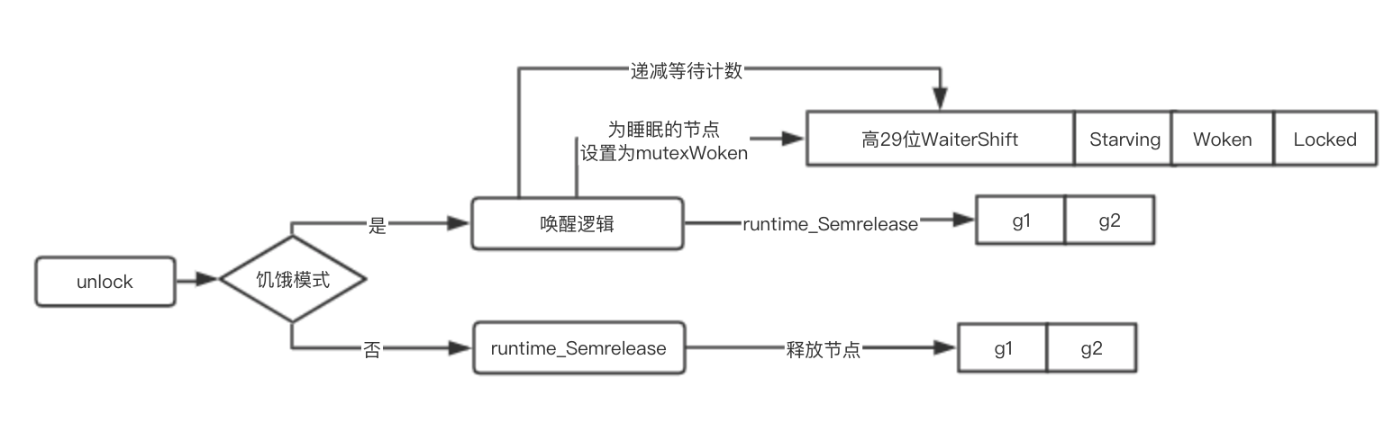 如何理解Go里面的互斥锁mutex