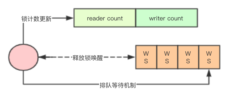 如何理解golang里面的讀寫鎖實(shí)現(xiàn)與核心原理