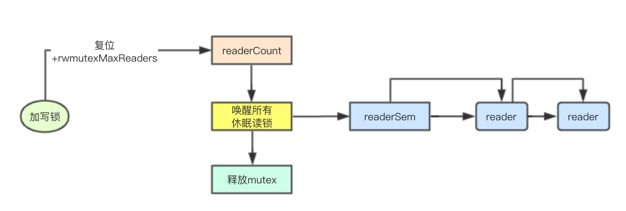 如何理解golang里面的读写锁实现与核心原理