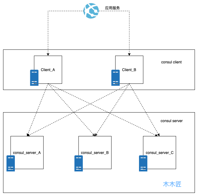 Consul集群版容器化部署与应用集成是怎样的