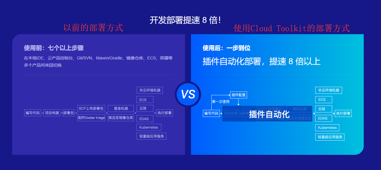 Cloud Toolkit如何部署应用程序