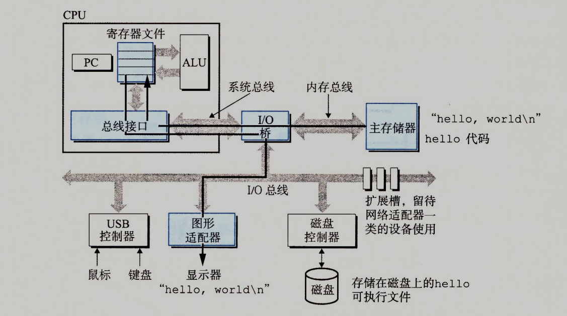 hello程序是如何运行的