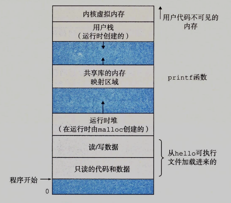 hello程序是如何运行的