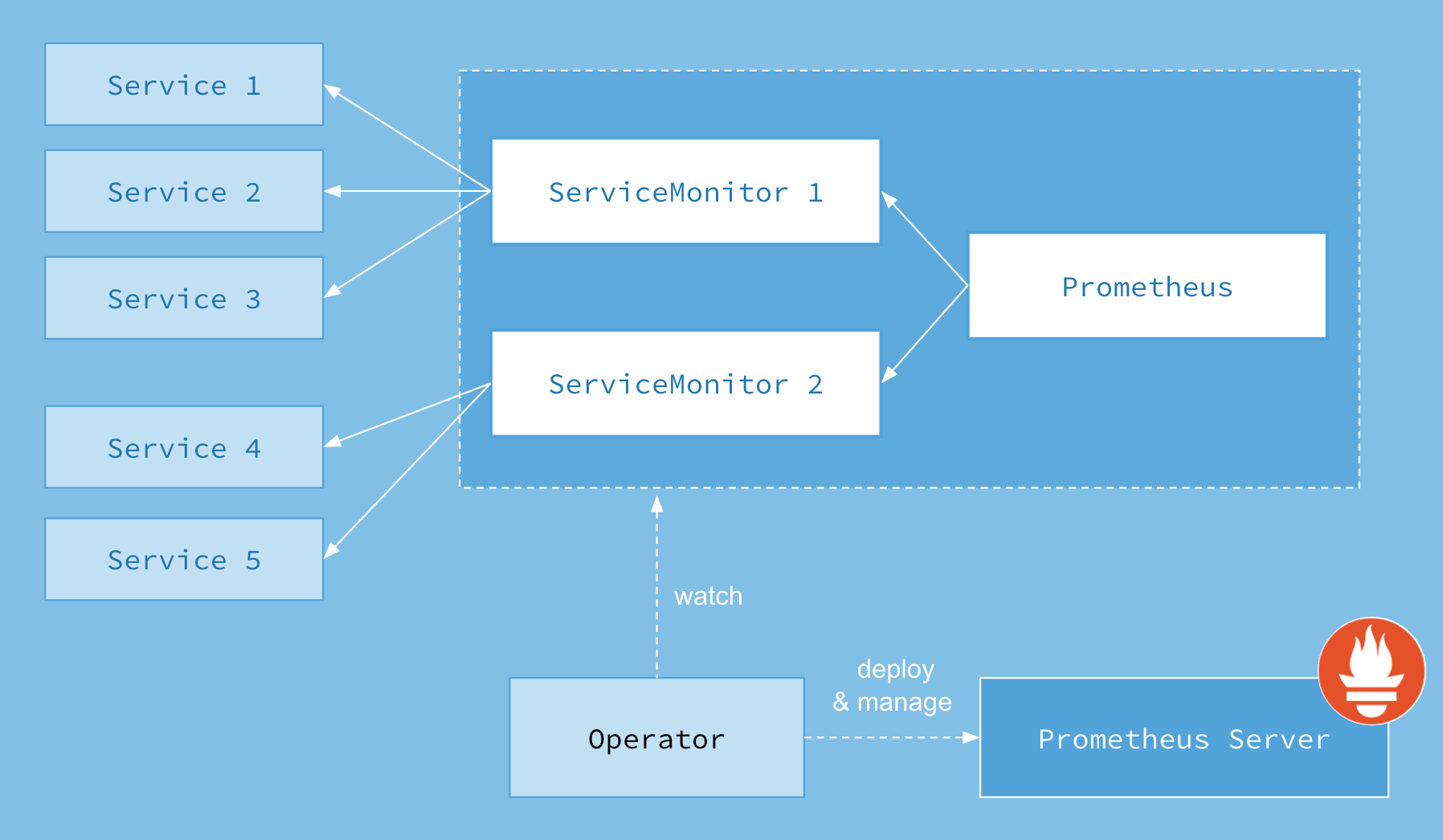 Prometheus-operator的介绍和配置方法