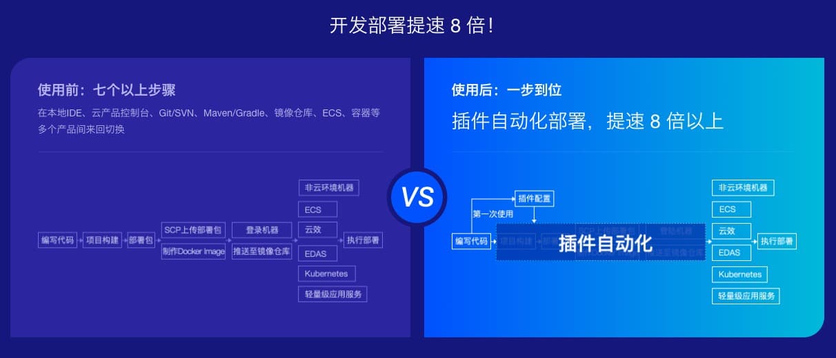 開發(fā)部署提速8倍的IDE插件Cloud Toolkit是怎樣的