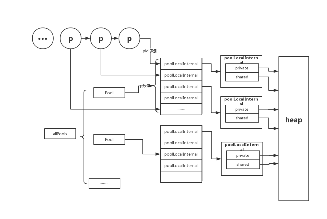 sync.Pool的實現(xiàn)原理是什么