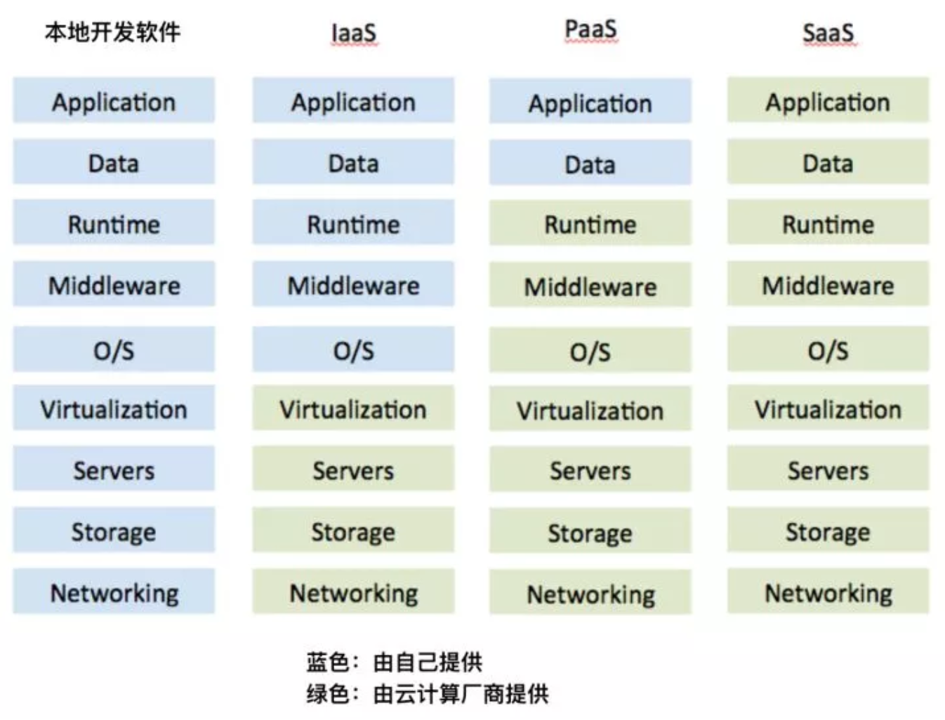 为什么要从技术平台到aPaaS平台