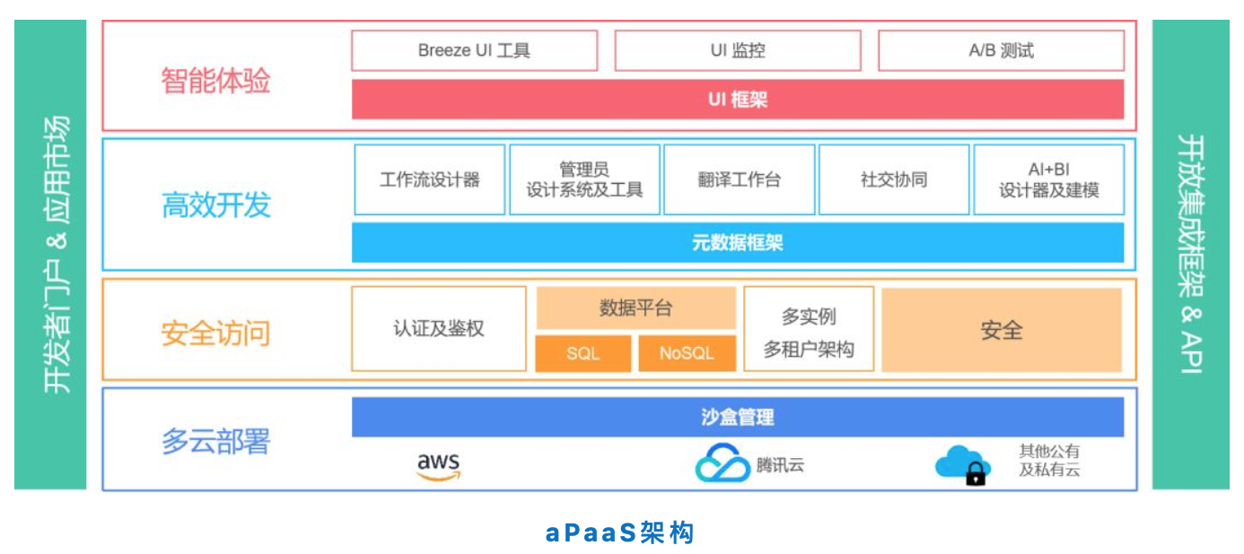 为什么要从技术平台到aPaaS平台