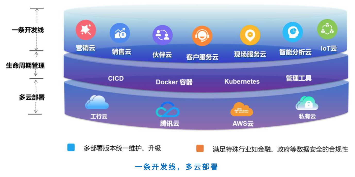 为什么要从技术平台到aPaaS平台