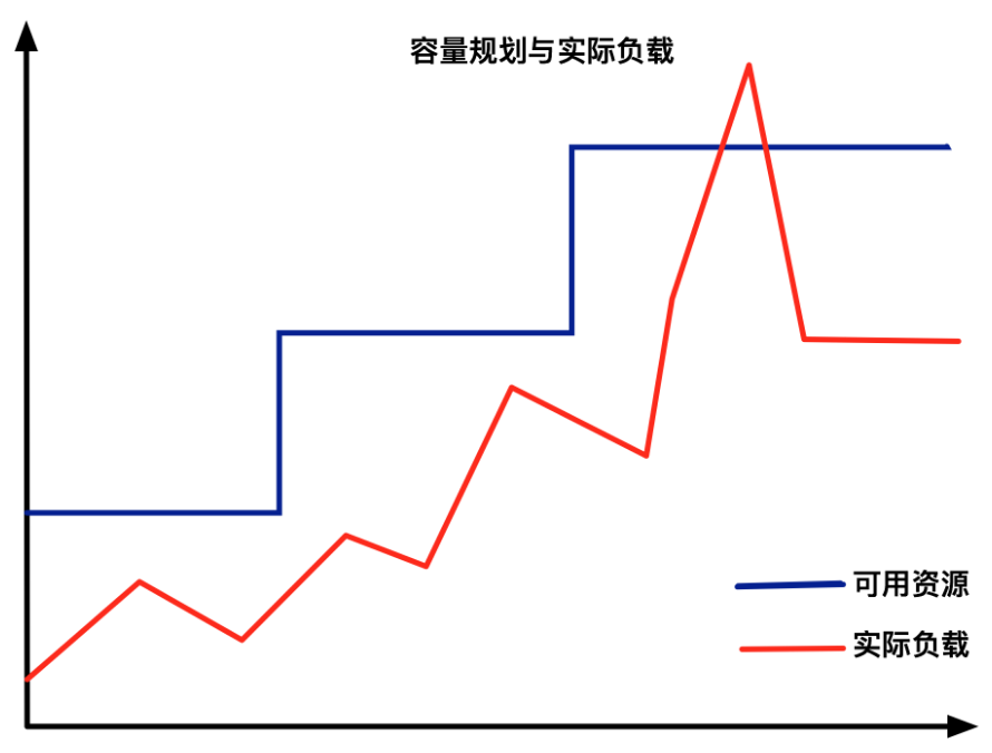 Kubernetes彈性伸縮全場(chǎng)景中如何解析概念延伸與組件布局