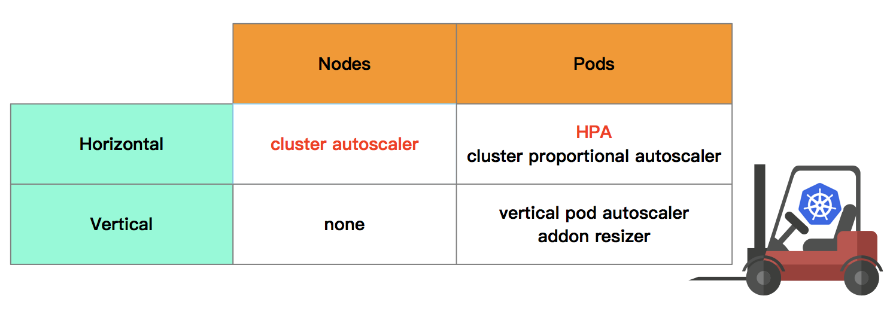 Kubernetes弹性伸缩全场景中如何解析概念延伸与组件布局