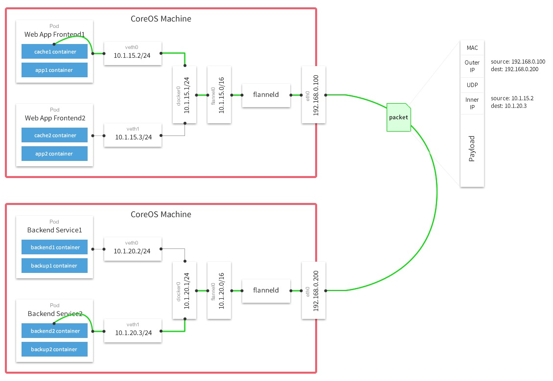 如何理解Kubernets网络