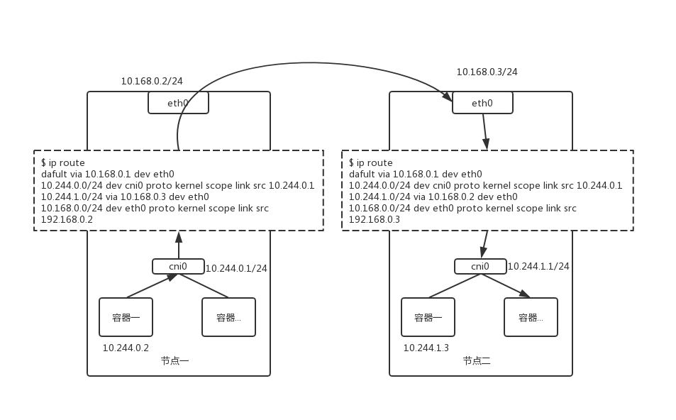 如何理解Kubernets网络