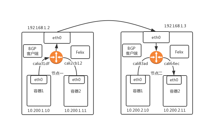 如何理解Kubernets网络