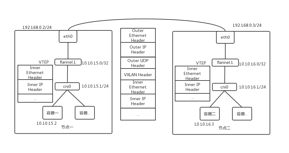 如何理解Kubernets网络