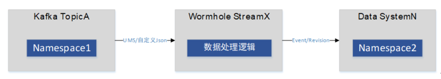 Wormhole大数据流式处理平台的设计思想是怎样的