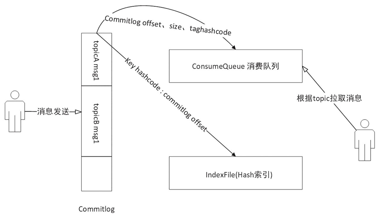 如何從RocketMQ消息持久化設(shè)計(jì)看磁盤(pán)性能瓶頸的突破