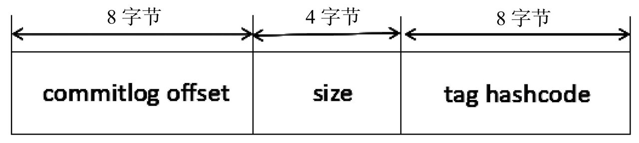 如何从RocketMQ消息持久化设计看磁盘性能瓶颈的突破