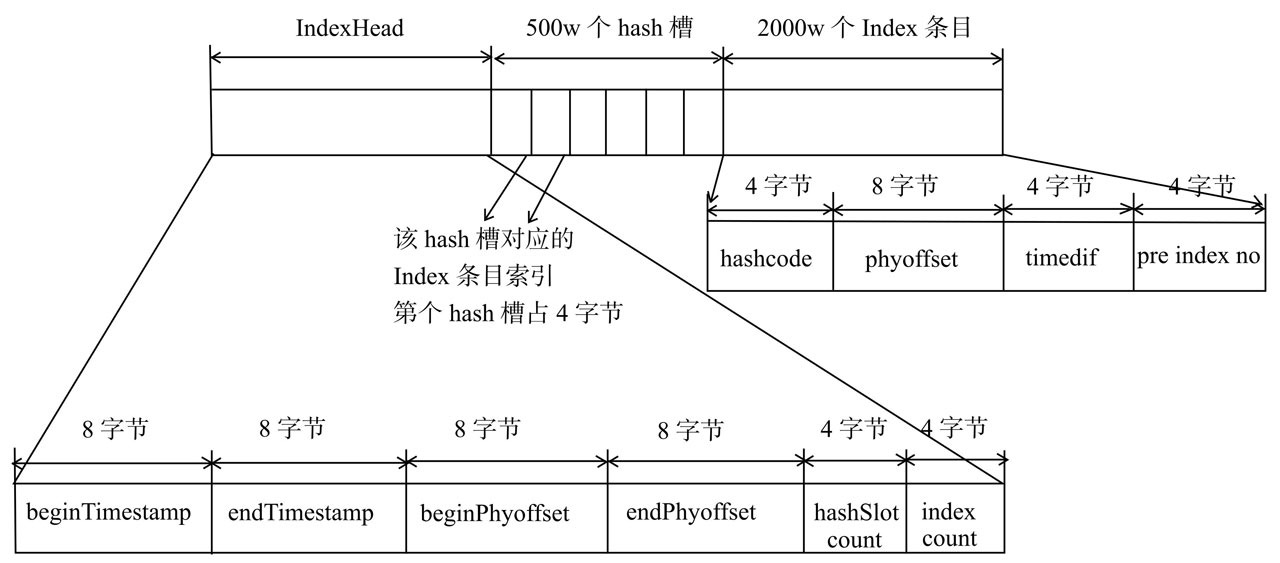 如何從RocketMQ消息持久化設(shè)計(jì)看磁盤(pán)性能瓶頸的突破