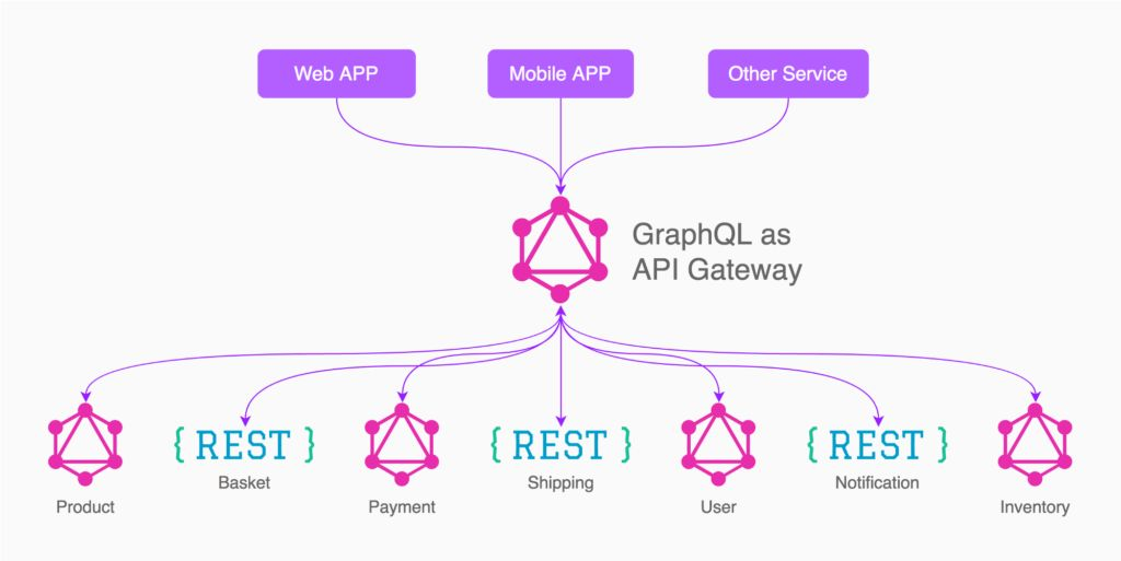 怎样进行对RESTful API、GraphQL、RPC API 的思考