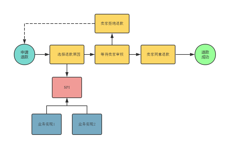 怎样进行对RESTful API、GraphQL、RPC API 的思考