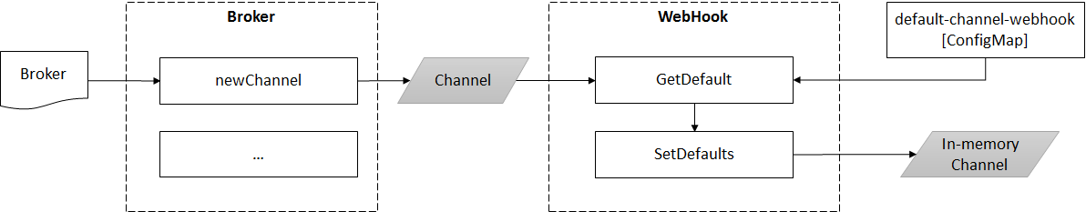 Knative Eventing中Channel怎么注入默认 Provisioner