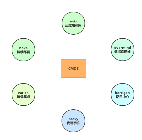 自研的Devops工具是怎样的