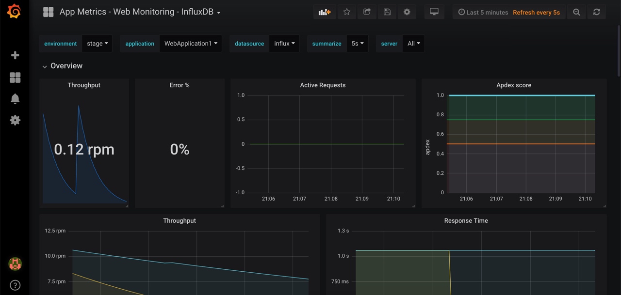 AspNet Core下如何利用app-metrics+Grafana + InfluxDB实现高大上的性能监控界面