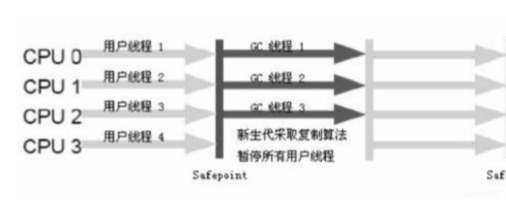 如何理解JVM全部垃圾回收器