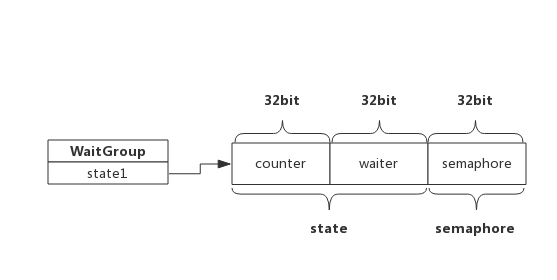 Golang中 WaitGroup的实现原理是什么