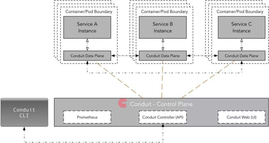 Service Mesh方式是如何实现的以及比较常见的几种Service Mesh实现方案