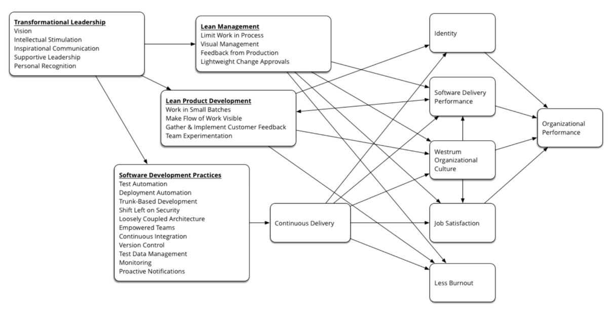 DevOps的五大实践及转型具体实施过程