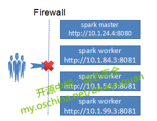 kubernetes中搭建spark集群的方式