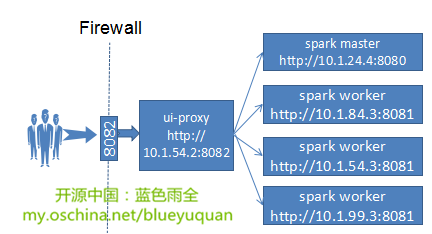 kubernetes中搭建spark集群的方式