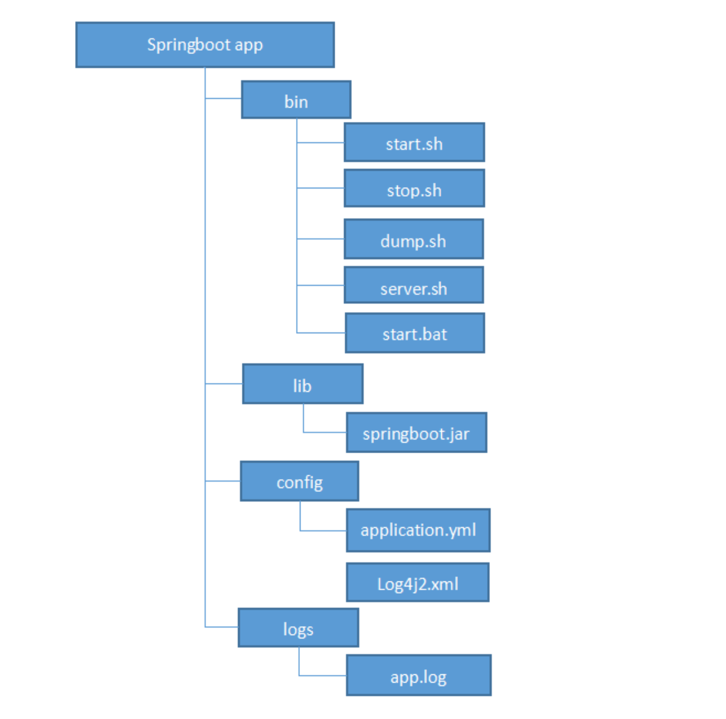 Springboot基于assembly的服务化打包方案是怎样的