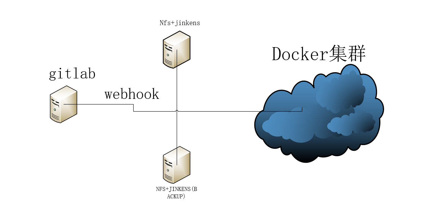 如何进行基于jenkins+kubernets+docker的持续化集成