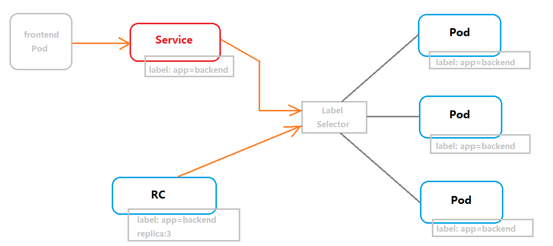 kubernetes V1.6.4 分布式集群的部署及如何進(jìn)行service負(fù)載均衡