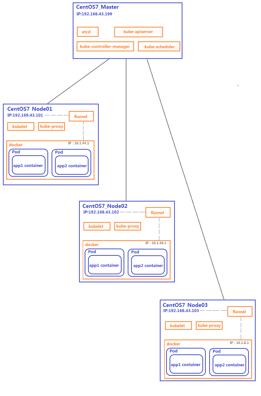 kubernetes V1.6.4 分布式集群的部署及如何進(jìn)行service負(fù)載均衡