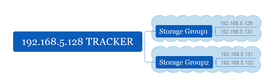 docker下怎么搭建fastdfs分布式集群