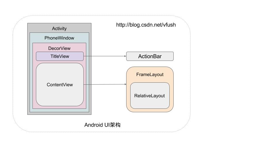 Android布局面试题有哪些