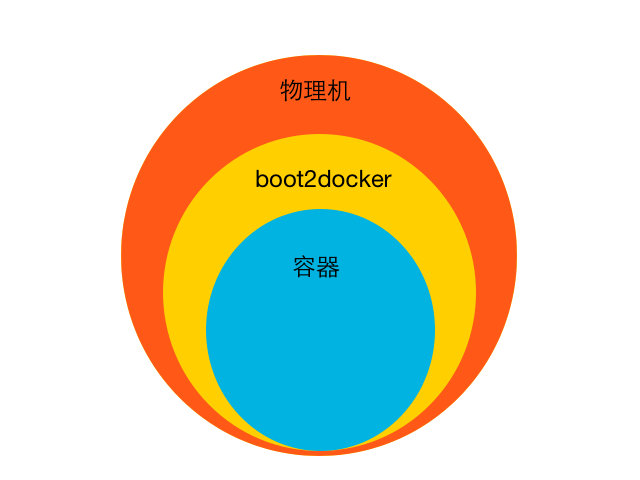 MacOS下如何实现docker端口映射