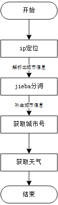 python如何制作的天气预报小工具