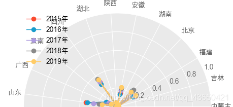 如何在python中使用matplotlib库绘图