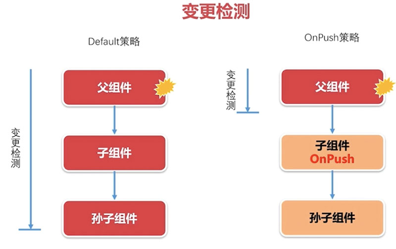 Angular组件的生命周期有哪些