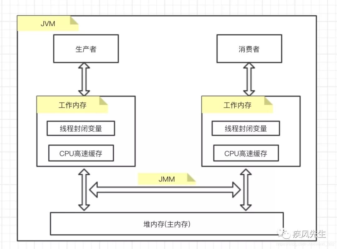 Java内存模型可见性的分析