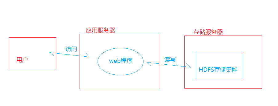 如何通過JavaAPI讀寫虛擬機里面的HDFS來創(chuàng)建文件夾