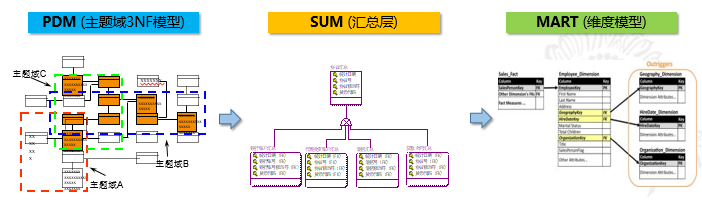 数据仓库的建模及ETL实践技巧是怎么样的