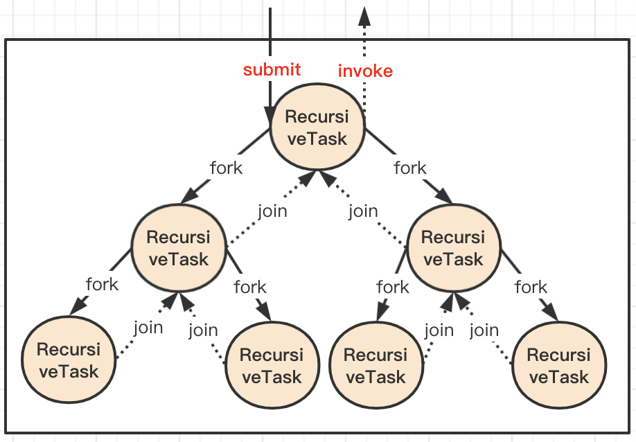 Java中Fork/Join框架机制的介绍