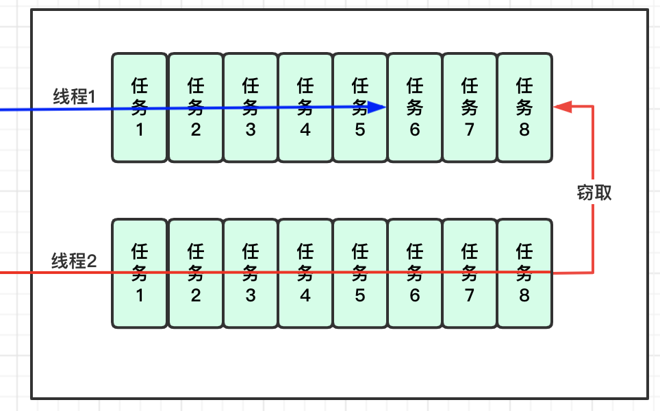 Java中Fork/Join框架机制的介绍